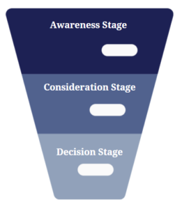 sales funnel, customer journey diagram